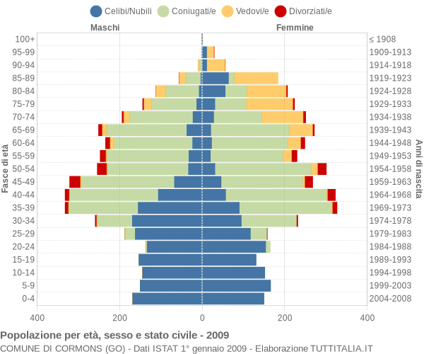 Grafico Popolazione per età, sesso e stato civile Comune di Cormons (GO)