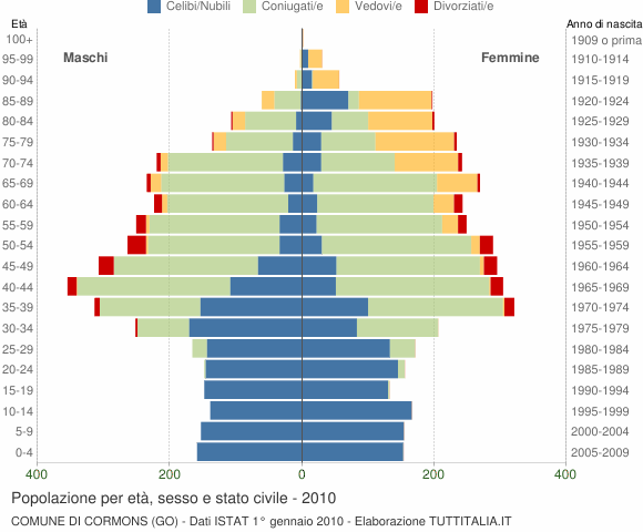 Grafico Popolazione per età, sesso e stato civile Comune di Cormons (GO)