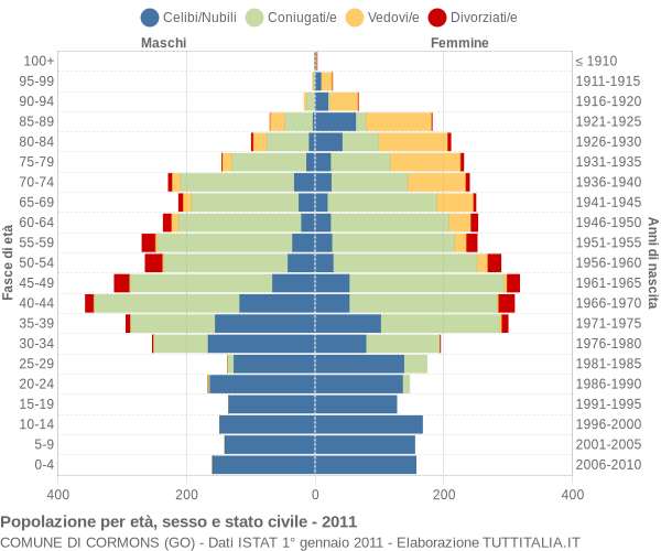 Grafico Popolazione per età, sesso e stato civile Comune di Cormons (GO)