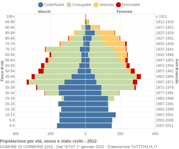 Grafico Popolazione per età, sesso e stato civile Comune di Cormons (GO)