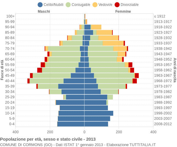 Grafico Popolazione per età, sesso e stato civile Comune di Cormons (GO)