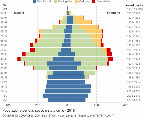 Grafico Popolazione per età, sesso e stato civile Comune di Cormons (GO)
