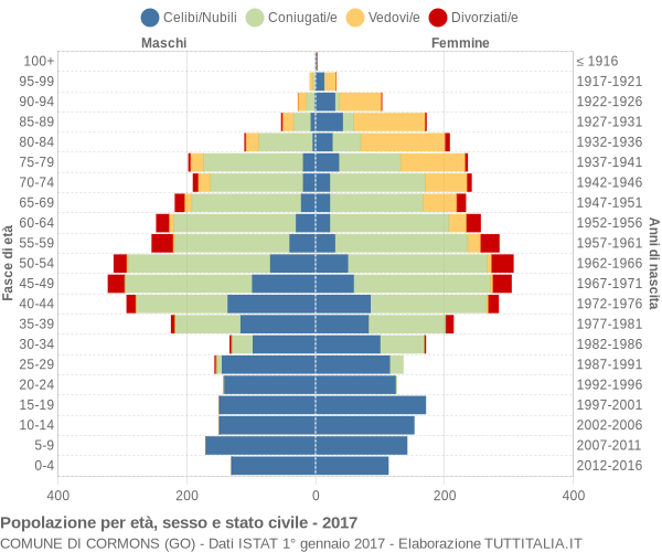 Grafico Popolazione per età, sesso e stato civile Comune di Cormons (GO)