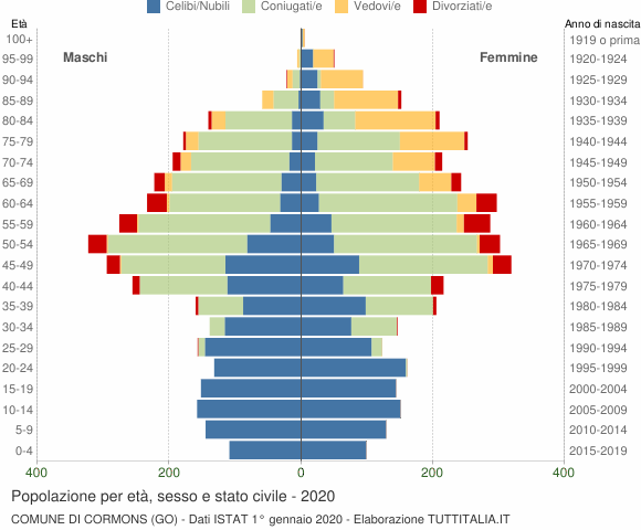 Grafico Popolazione per età, sesso e stato civile Comune di Cormons (GO)