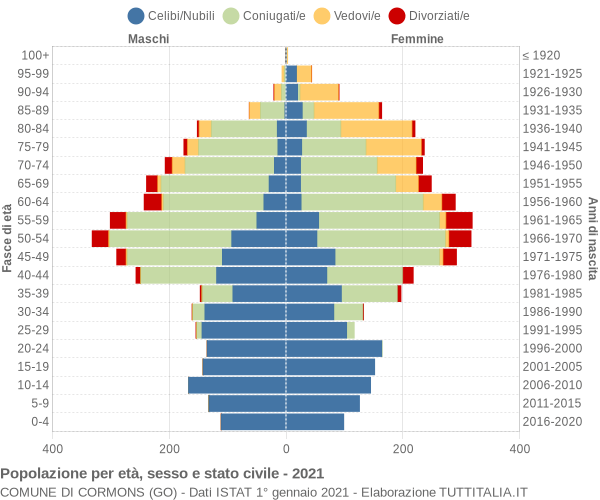 Grafico Popolazione per età, sesso e stato civile Comune di Cormons (GO)