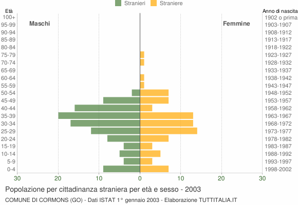 Grafico cittadini stranieri - Cormons 2003