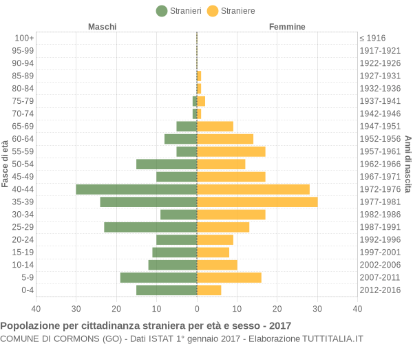 Grafico cittadini stranieri - Cormons 2017