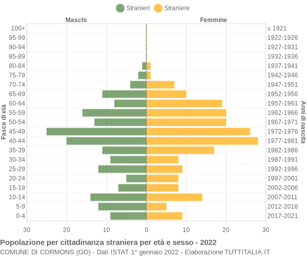 Grafico cittadini stranieri - Cormons 2022