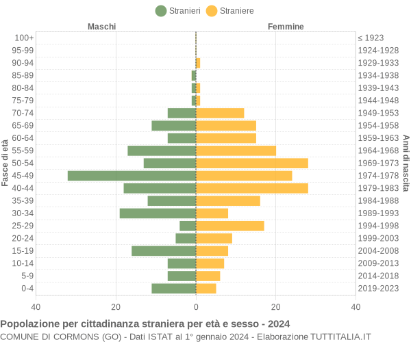 Grafico cittadini stranieri - Cormons 2024