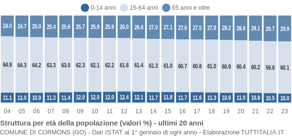 Grafico struttura della popolazione Comune di Cormons (GO)