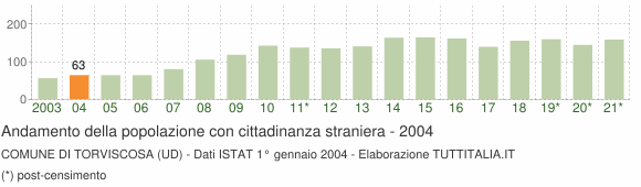 Grafico andamento popolazione stranieri Comune di Torviscosa (UD)