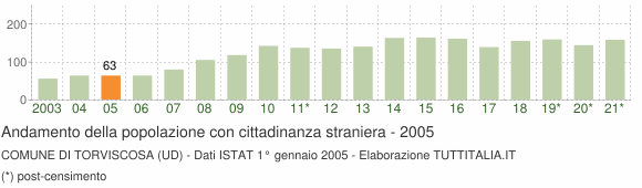 Grafico andamento popolazione stranieri Comune di Torviscosa (UD)