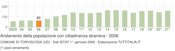 Grafico andamento popolazione stranieri Comune di Torviscosa (UD)