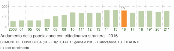 Grafico andamento popolazione stranieri Comune di Torviscosa (UD)