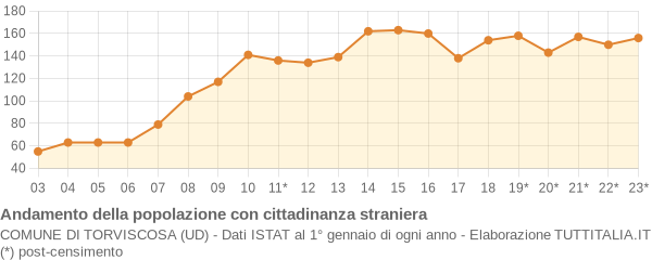 Andamento popolazione stranieri Comune di Torviscosa (UD)