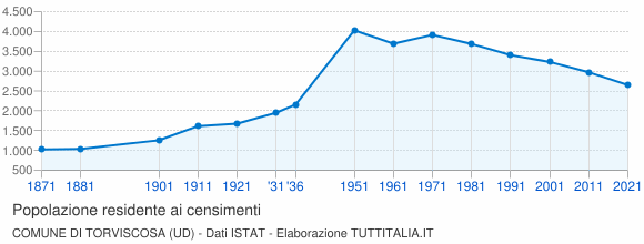 Grafico andamento storico popolazione Comune di Torviscosa (UD)