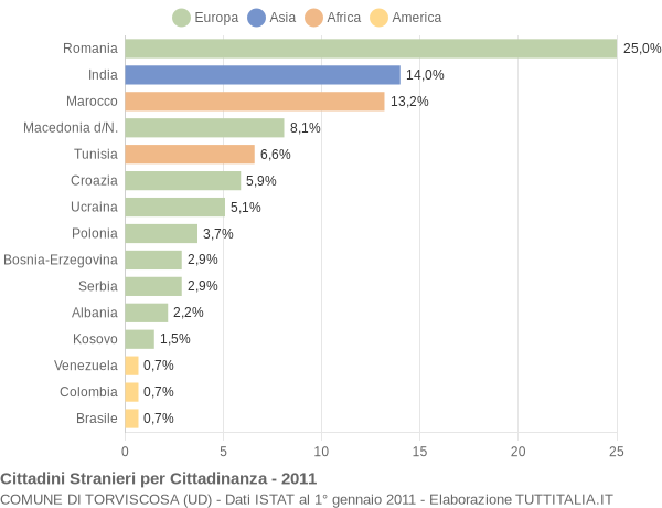 Grafico cittadinanza stranieri - Torviscosa 2011