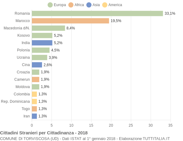 Grafico cittadinanza stranieri - Torviscosa 2018