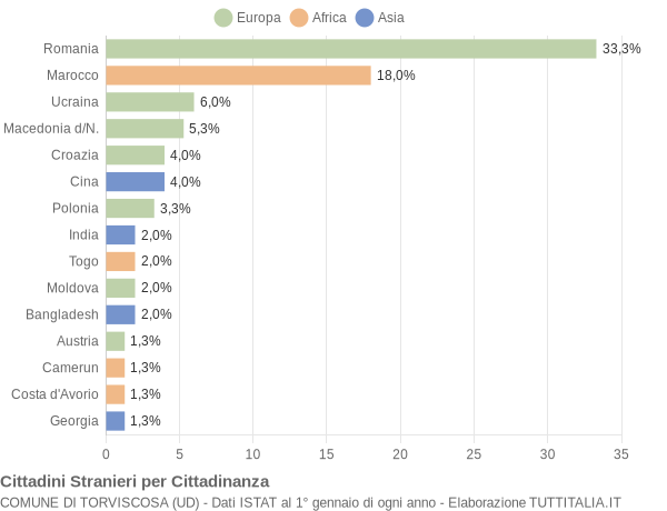 Grafico cittadinanza stranieri - Torviscosa 2022