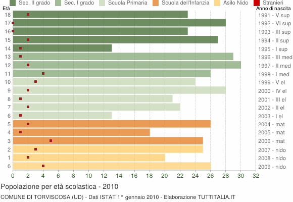 Grafico Popolazione in età scolastica - Torviscosa 2010