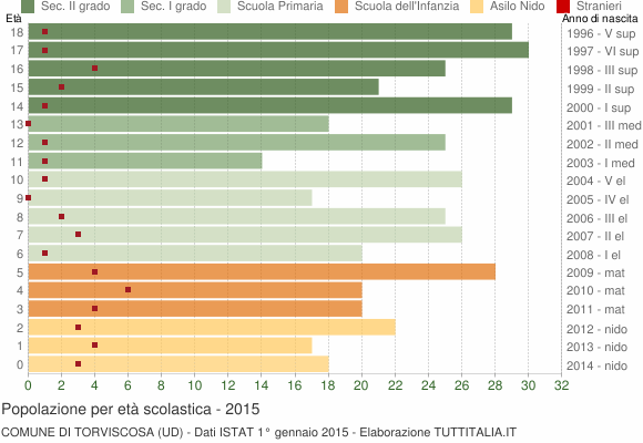 Grafico Popolazione in età scolastica - Torviscosa 2015