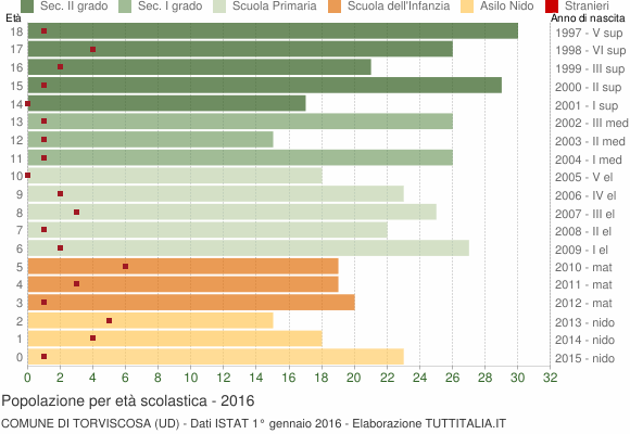 Grafico Popolazione in età scolastica - Torviscosa 2016