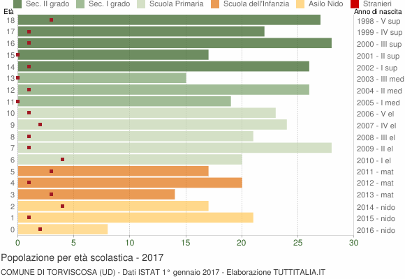 Grafico Popolazione in età scolastica - Torviscosa 2017