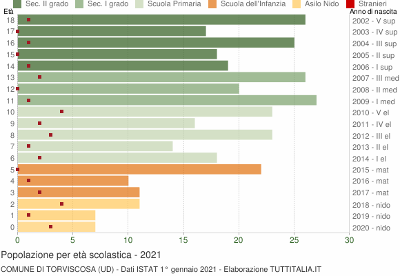 Grafico Popolazione in età scolastica - Torviscosa 2021