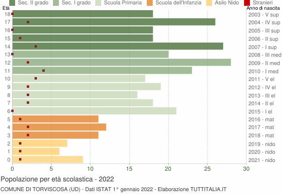 Grafico Popolazione in età scolastica - Torviscosa 2022