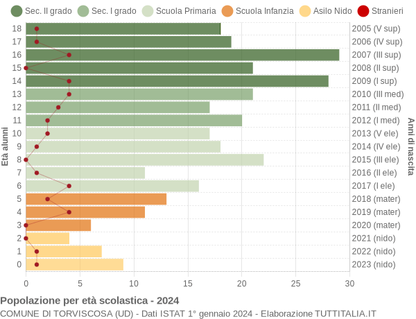 Grafico Popolazione in età scolastica - Torviscosa 2024