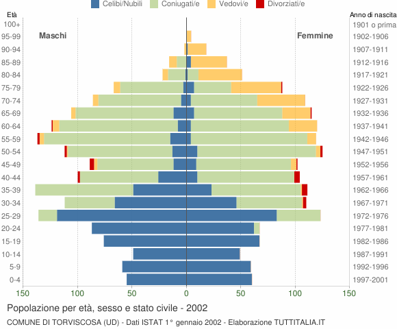 Grafico Popolazione per età, sesso e stato civile Comune di Torviscosa (UD)