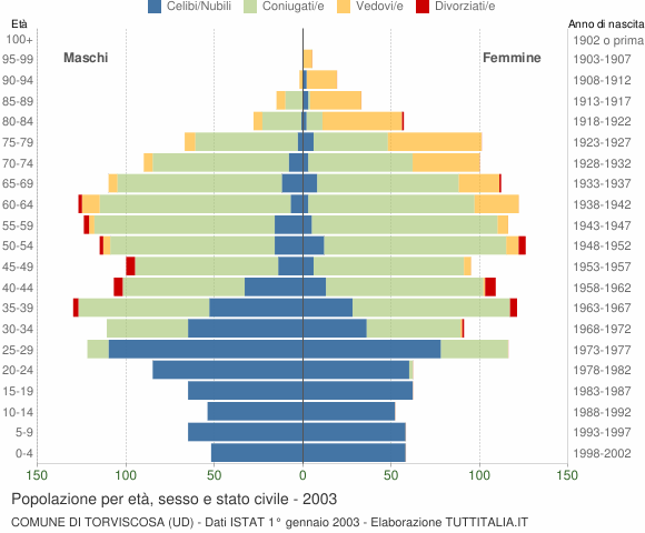 Grafico Popolazione per età, sesso e stato civile Comune di Torviscosa (UD)