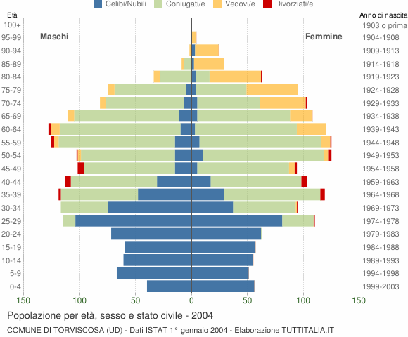 Grafico Popolazione per età, sesso e stato civile Comune di Torviscosa (UD)