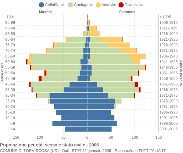 Grafico Popolazione per età, sesso e stato civile Comune di Torviscosa (UD)