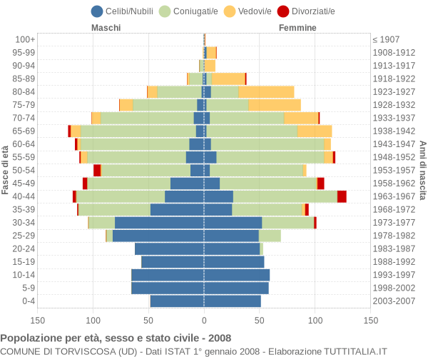 Grafico Popolazione per età, sesso e stato civile Comune di Torviscosa (UD)