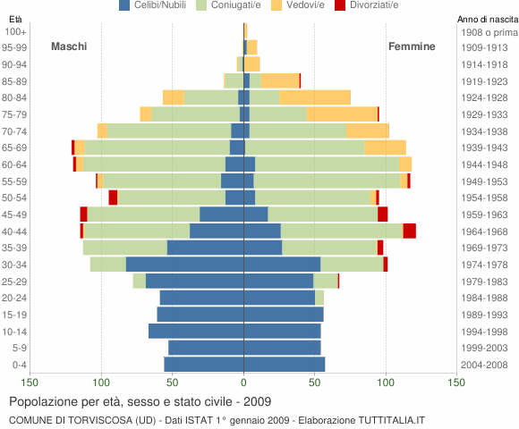 Grafico Popolazione per età, sesso e stato civile Comune di Torviscosa (UD)