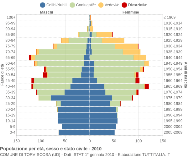 Grafico Popolazione per età, sesso e stato civile Comune di Torviscosa (UD)