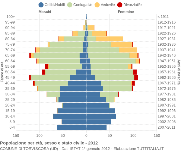 Grafico Popolazione per età, sesso e stato civile Comune di Torviscosa (UD)