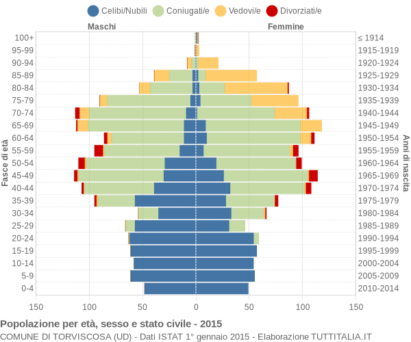 Grafico Popolazione per età, sesso e stato civile Comune di Torviscosa (UD)