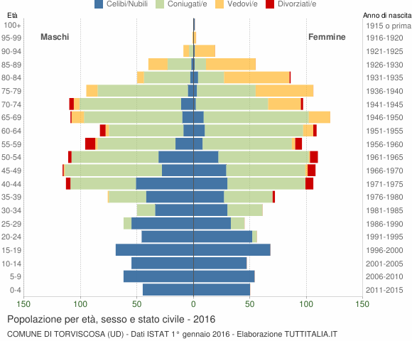 Grafico Popolazione per età, sesso e stato civile Comune di Torviscosa (UD)