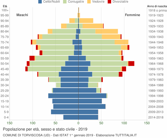 Grafico Popolazione per età, sesso e stato civile Comune di Torviscosa (UD)