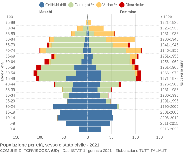 Grafico Popolazione per età, sesso e stato civile Comune di Torviscosa (UD)