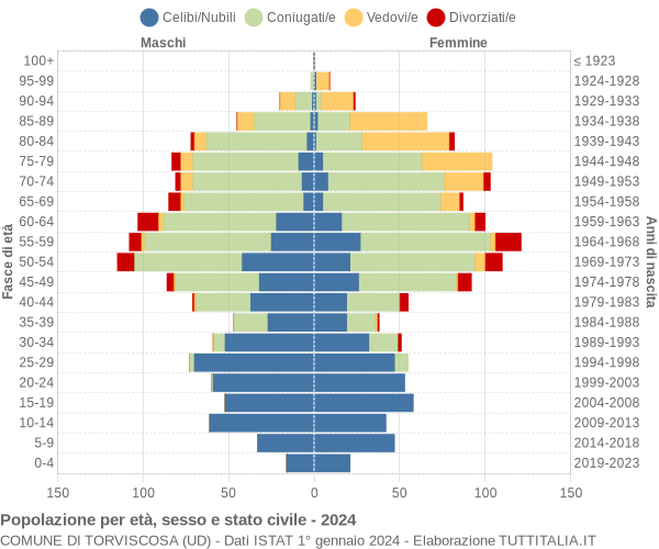 Grafico Popolazione per età, sesso e stato civile Comune di Torviscosa (UD)