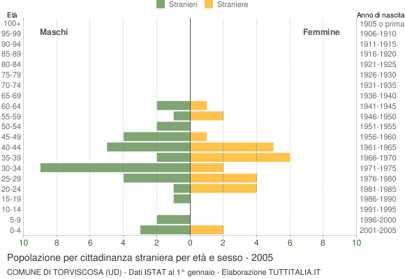 Grafico cittadini stranieri - Torviscosa 2005