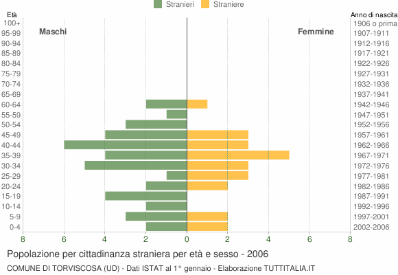 Grafico cittadini stranieri - Torviscosa 2006