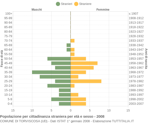Grafico cittadini stranieri - Torviscosa 2008