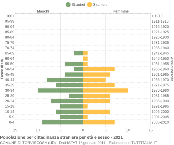 Grafico cittadini stranieri - Torviscosa 2011