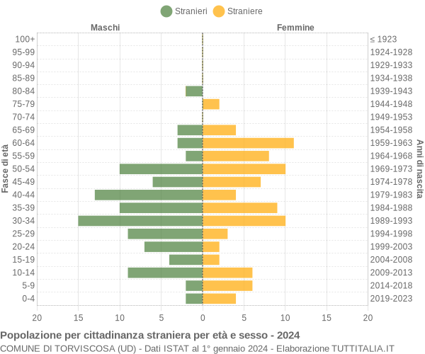 Grafico cittadini stranieri - Torviscosa 2024