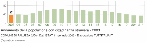 Grafico andamento popolazione stranieri Comune di Paluzza (UD)