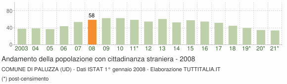 Grafico andamento popolazione stranieri Comune di Paluzza (UD)